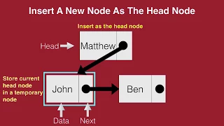 Data Structures Singly Linked List in Python Part - Insert a new node as the head node