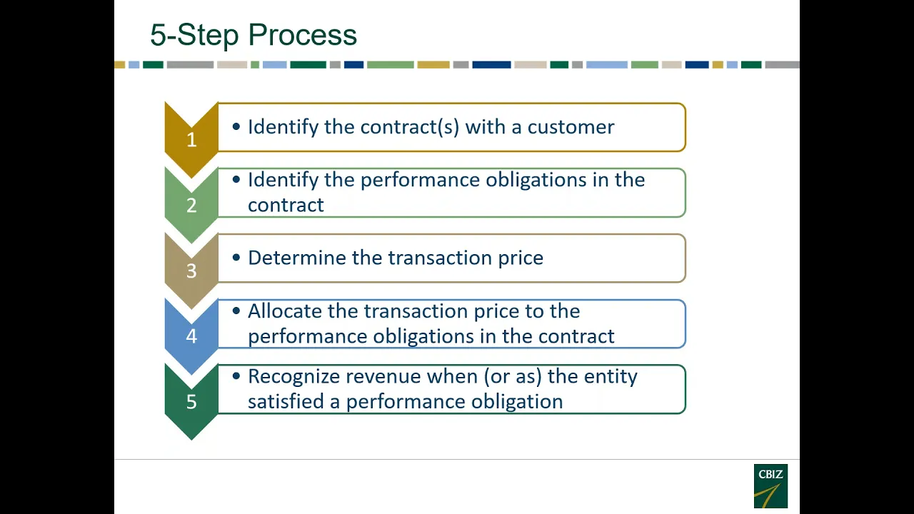 Variable Consideration, Right to Invoice and Commissions – Mastering Three Complex Areas of ASC 606