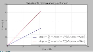 Matplotlib animated uniform linear motion