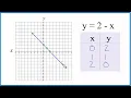 How to Graph the Equation y 2 - x