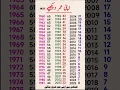 what is your date of birth viral Short