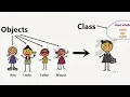 Class and Object-1 Java in Telugu Java Basics - 7 JAVA OOPs Concepts 7