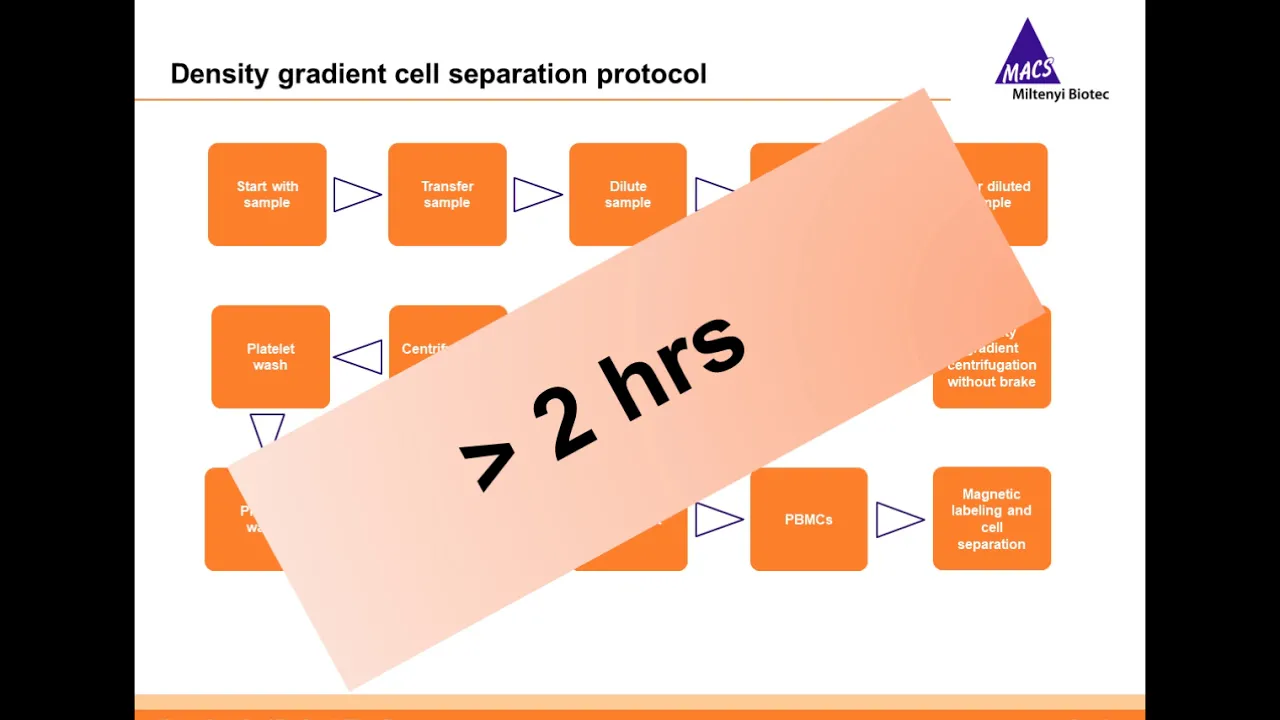 Isolation of immune cells Straight From whole blood, buffy coat, LRSC, and Leukopak......