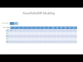 Round Robin - Scheduling Policy