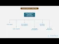 Concurrency Control in DBMS