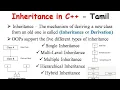 Inheritance in C Tamil