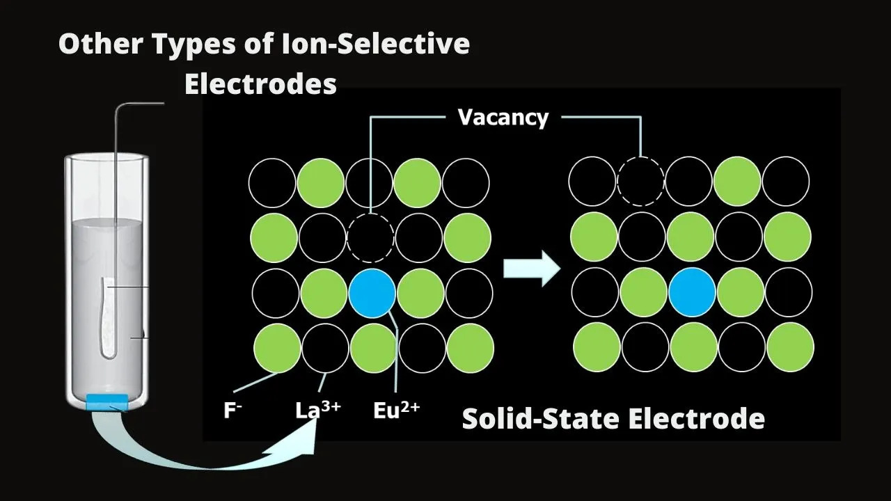 Potentiometry // Other types of Ion-Selective Electrodes