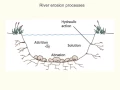 River erosion processes EE