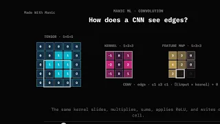 How a CNN Finds Edges Convolution and Max Pooling Visualized in Manic