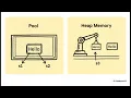 Java Strings Memory to Magic