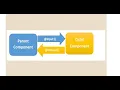 Input-Output and EventEmitter in Angular for state management