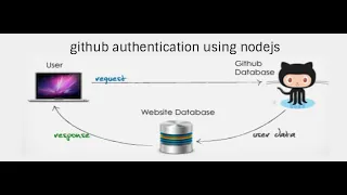 Login with Github in Node js Application Login wih Github from scratch