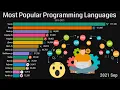 Most Popular JavaScript Frameworks 2011-2021 Most Popular Programming Languages
