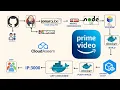 End to End DevSecOps Project Deployment of Amazon Prime Clone App