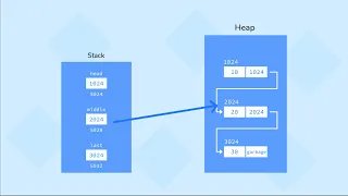 Linked List Visualization Log2Base2