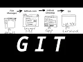 Git Part 8 Submodules