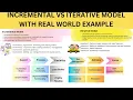 Hindi Incremental vs Iterative Models Real World Examples Explained SDLC AnalyticMind Academy