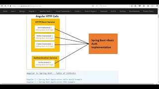 Angular7 Spring Boot Security Login Basic Authentication