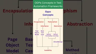 OOPs in Selenium Java - Test Automation Explained FAST GUIDE