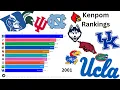 History of Kenpom Rankings 2002-2023