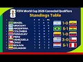 Standings Table FIFA World Cup 2026 Conmebol Qualifiers After Matc ay 1