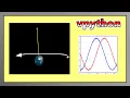 vpython 3 Kepler s planet motion law and Moon s precession
