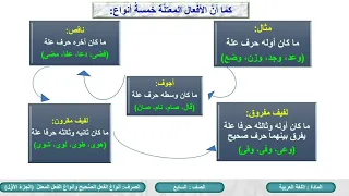 الصف السابع اللغة العربية أنواع الفعل الصحيح وأنواع الفعل المعتل ج1 