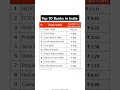 Download Lagu Top 10 Banks in India | Top 10 largest Banks in India #bank #news #gk #currentaffairs #banks