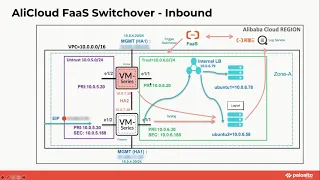 VM-Series HA on Alibaba Cloud
