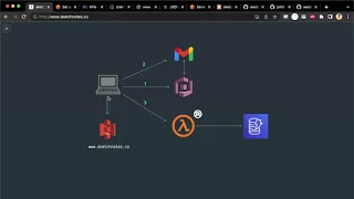 PART 1 AWS Lambda AWS Cognito JWT token using Rust