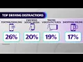 Distracted driving dangers Texting shopping and taking pictures while driving are on the rise