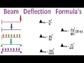Beam Deflection Formula s