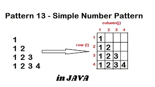 Pattern 13 - Java program to print Simple Number Pattern Java Pattern Programs