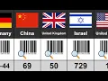 Barcode Country Codes barcodes from different countries