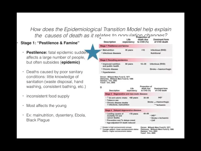 APHG.2.4-Epidemiological Transition Model