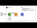 Create Infrastructure for Amazon S3 AWS Lambda and DynamoDB