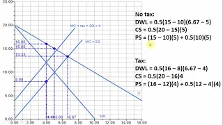 Analyzing a Tax on Monopoly Price and Output