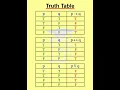 Truth Table Formulas - 3