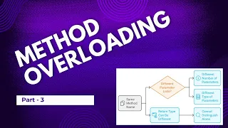 Java Method Overloading Explained with Examples - Part 3