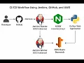 Scalable Pipeline for Python Application on AWS
