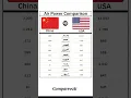 Download Lagu China vs Usa Air Power Comparison 2025 ✈️ | Fighter Jets, Helicopters \u0026 More! #shorts
