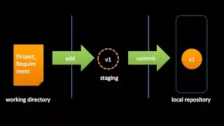 Git Basic Flow - init add commit status checkout