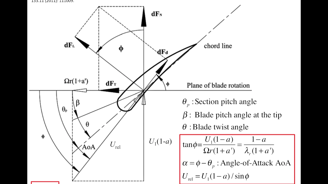 Understanding Wind Turbines (26) - Control 3