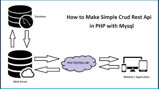 How to Create PHP CRUD REST API