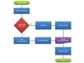 Be an expert in flowchart