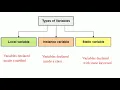Types of Variables - 1 Java Basics 17 Java Tutorials in Telugu