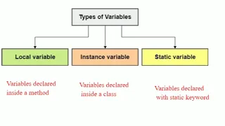 Types of Variables - 1 Java Basics 17 Java Tutorials in Telugu