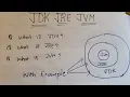 JDK vs JRE vs JVM Explained Simply Every Java Developer Must Know