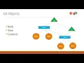 Git Objects Blob Tree and Commit