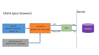 Angular Making HTTP requests to a remote server and fetch data using Observable and Subscribe